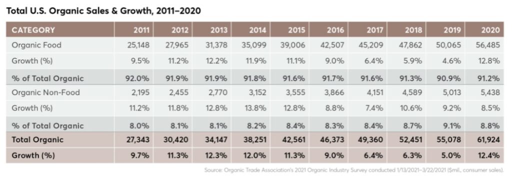 US SALES OF ORGANIC PRODUCE SOAR TO $62 BILLION