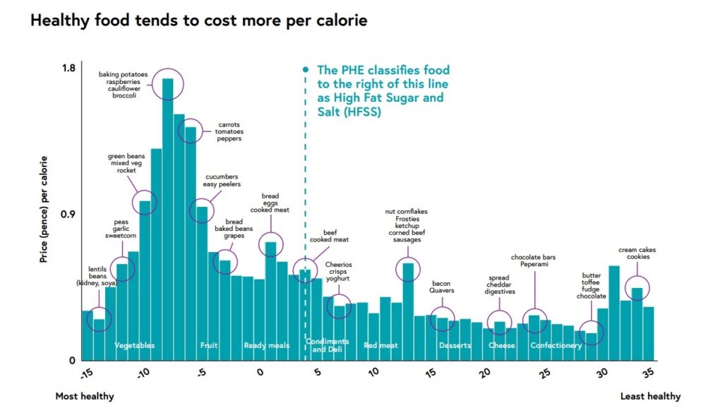 Food strategy and food costs