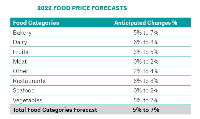 Canada Food Price