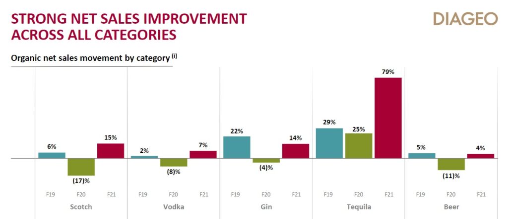 Craft spirits Diageo