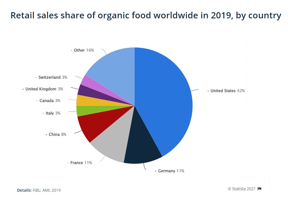 America organic leader