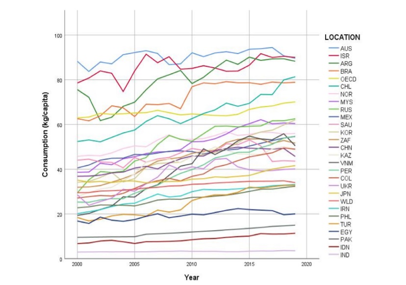 NEW STUDY REVEALS THAT MEAT CONSUMPTION ‘MAY HAVE PEAKED’ IN SOME COUNTRIES