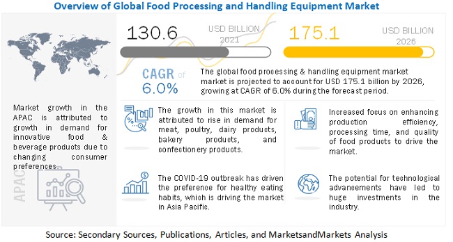 Food processing market