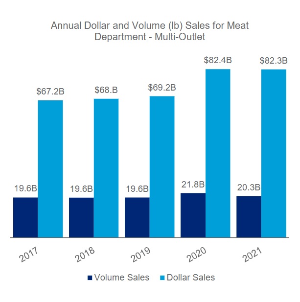 American meat consumption