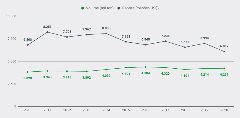 ABPA Brazil chicken exports