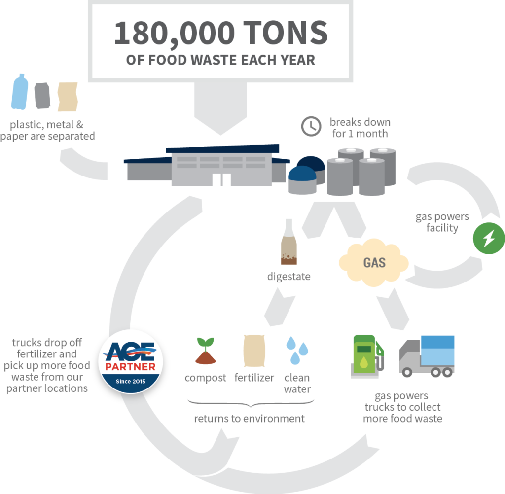 Long Island anaerobic digester