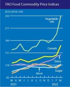 Food prices