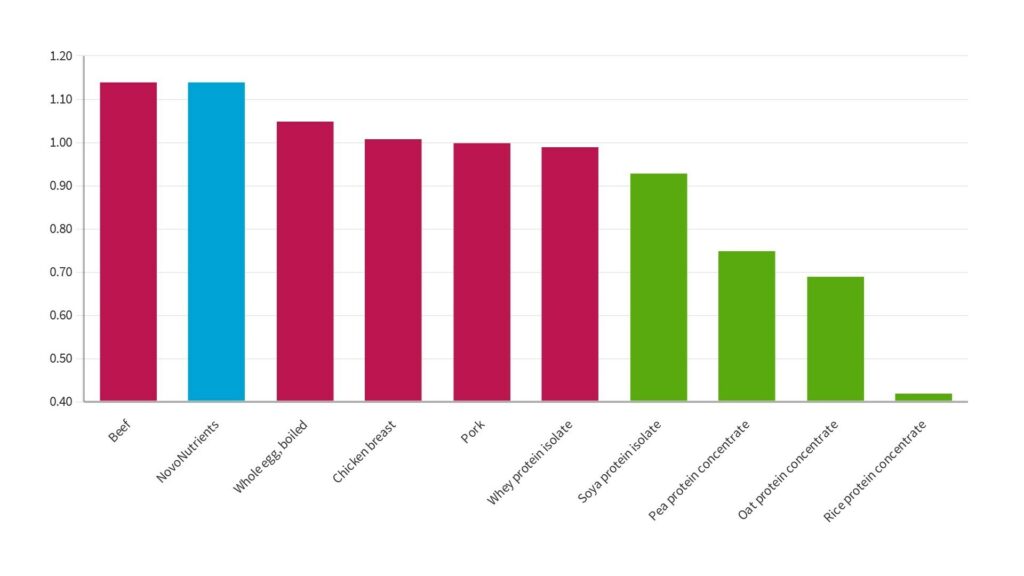 NovoNutrients chart