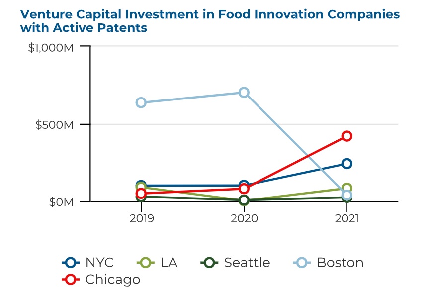 Chicago innovation