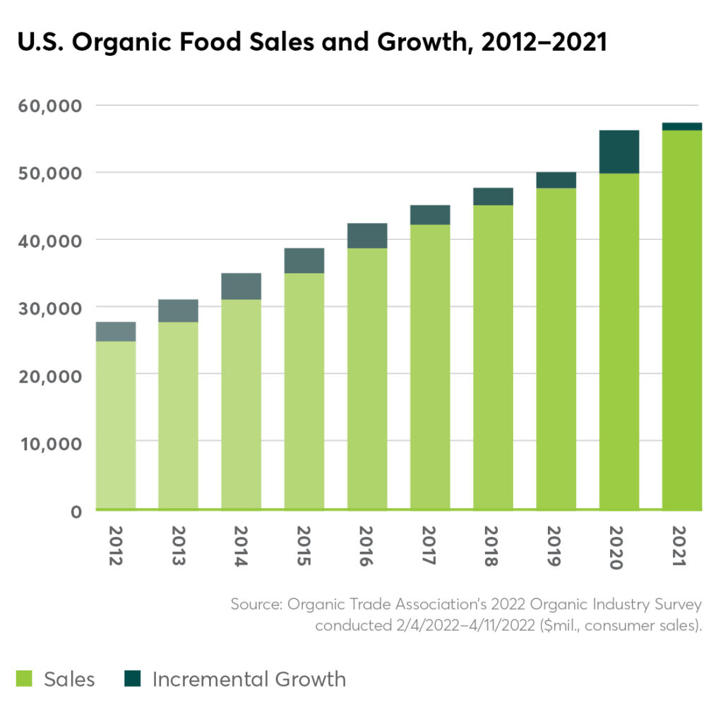 US organic