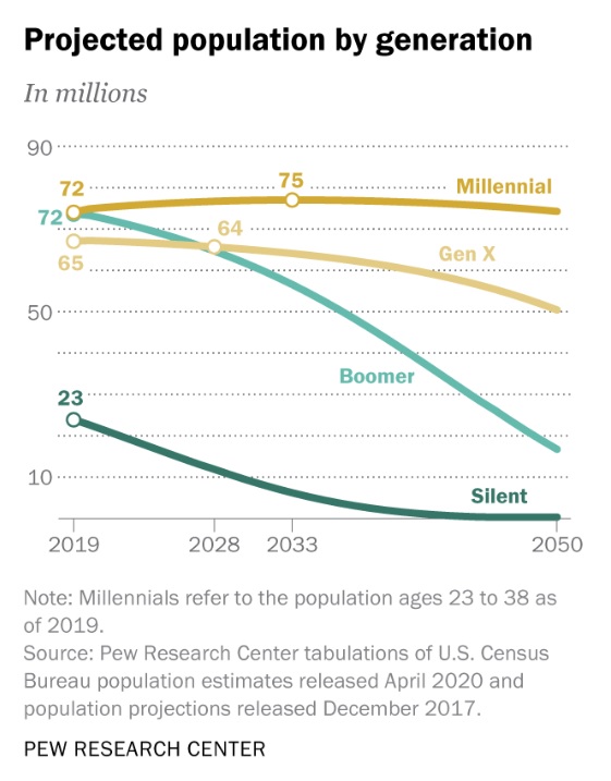 Gen X