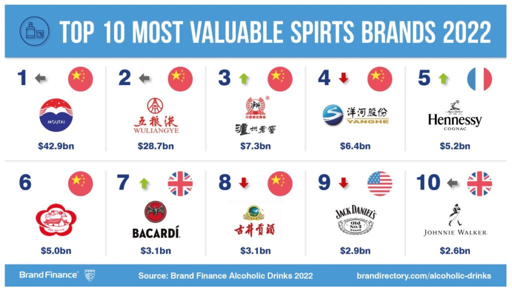 Moutai most valuable brands