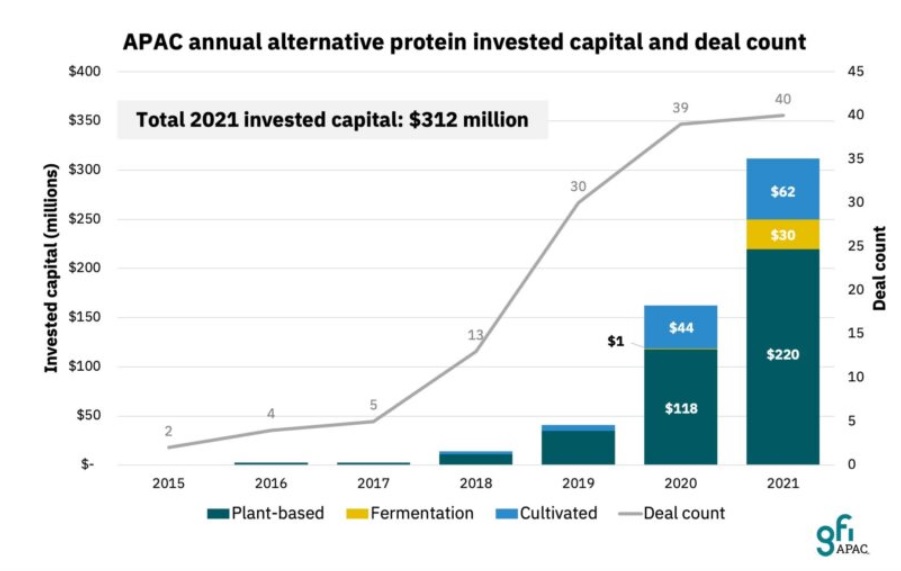  Alternative protein start-ups