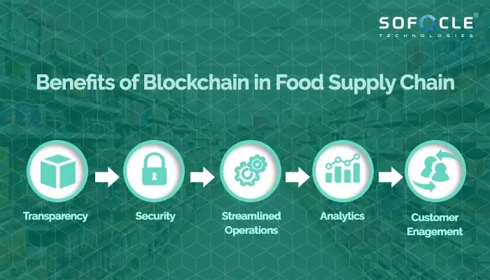 BLOCKCHAIN IMPROVES FOOD TRACEABILITY, SAFEGUARDING CONSUMERS AND SAVING MONEY