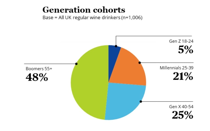 Wine drinkers led by boomers.