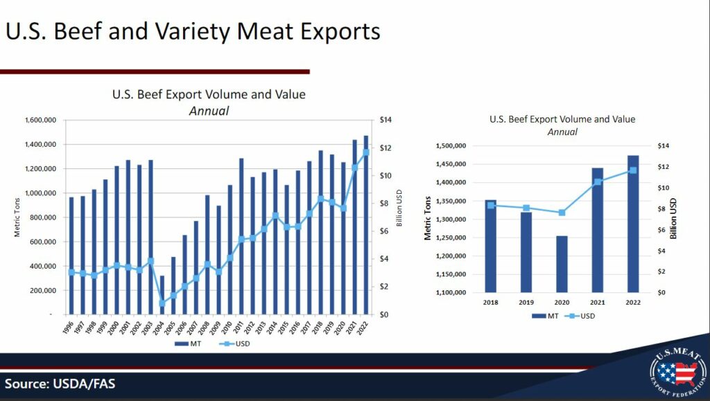 US beef exports