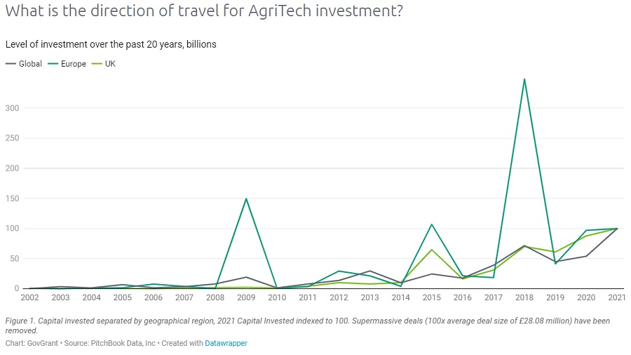 Agritech drives growth in European farming with £80bn investment