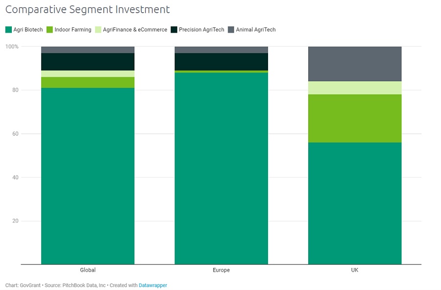 Agritech drives growth in European farming with £80bn investment