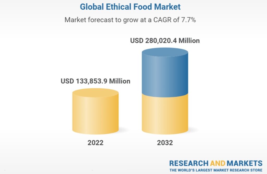 Ethical food