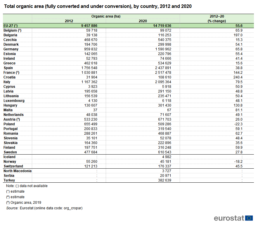 EU European Union organic