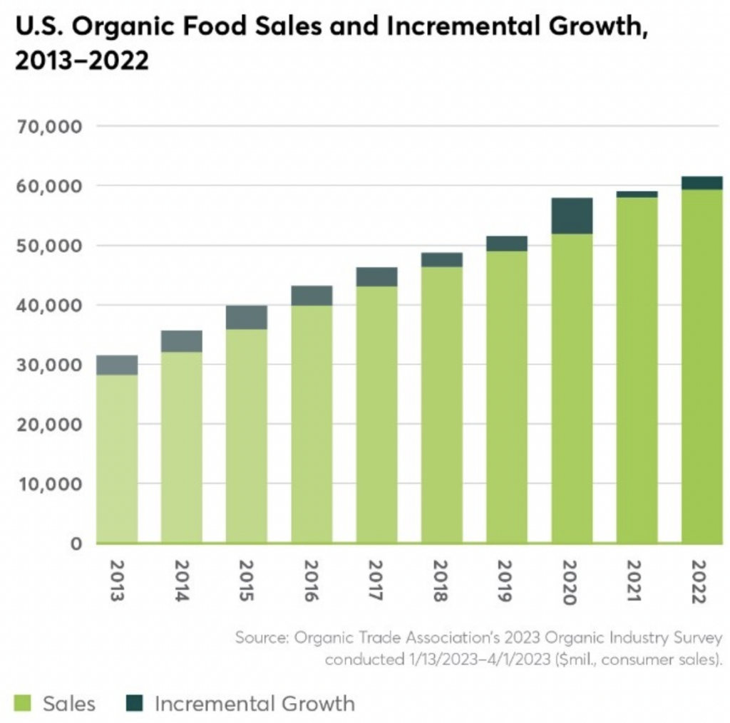 OTA organic food sales to 2022