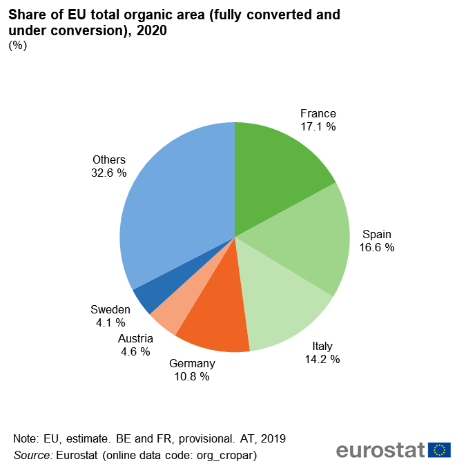 EU European Union organic