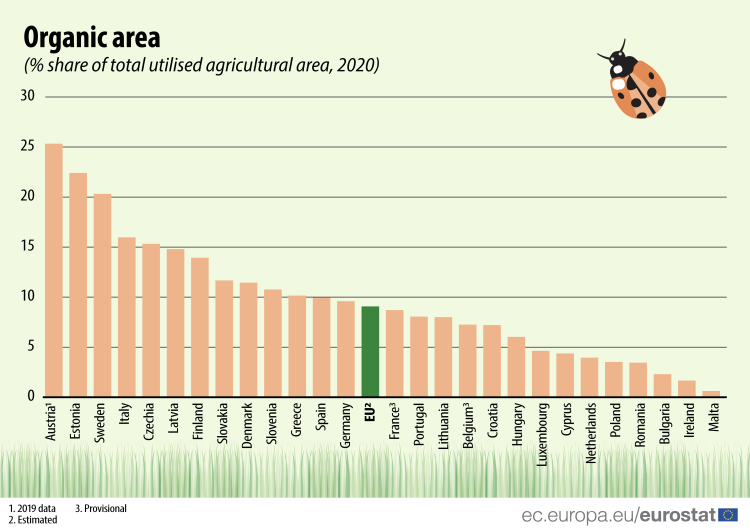 EU European Union organic