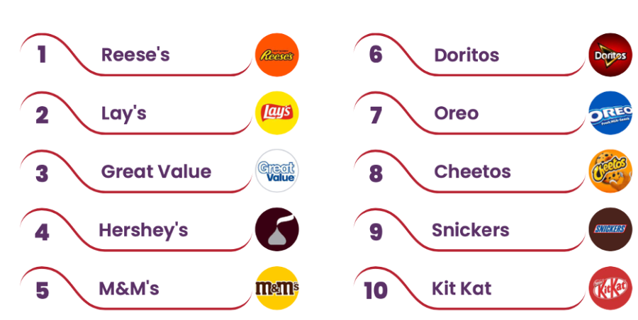 The "Snack 50" ranking based on psychological drivers of consumer behaviour