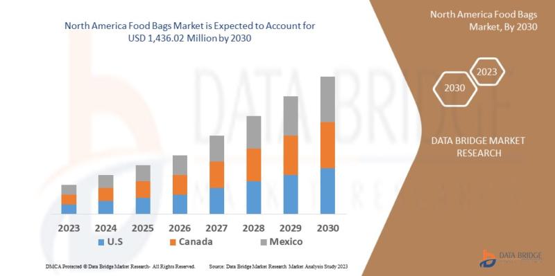 Food bags market north america