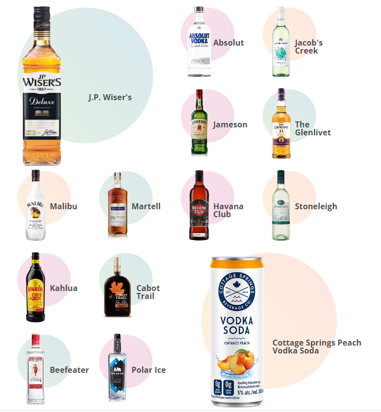 Pernod Ricard Corby brands