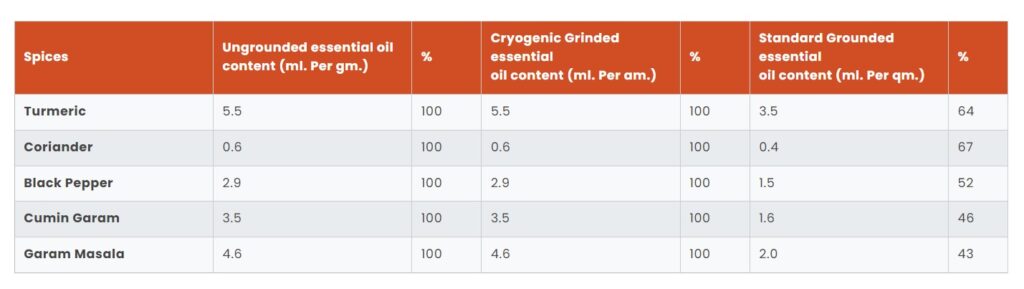 Guru Foods cryogenics
