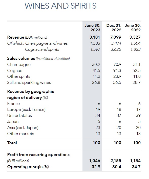 LVMH wine and spirits stagnant in Q1 - The Spirits Business