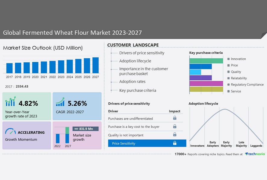 Bakery products market size to grow by $231.14bn by 2027, driven partly by GF and wholewheat options