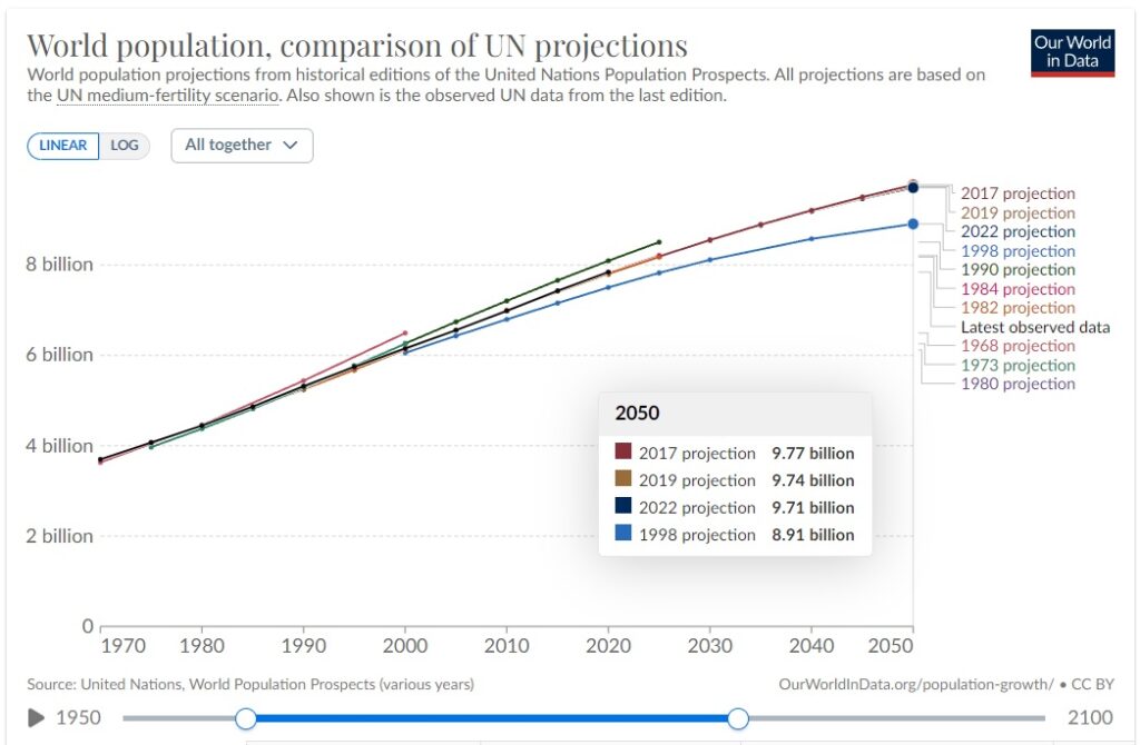 world population and food